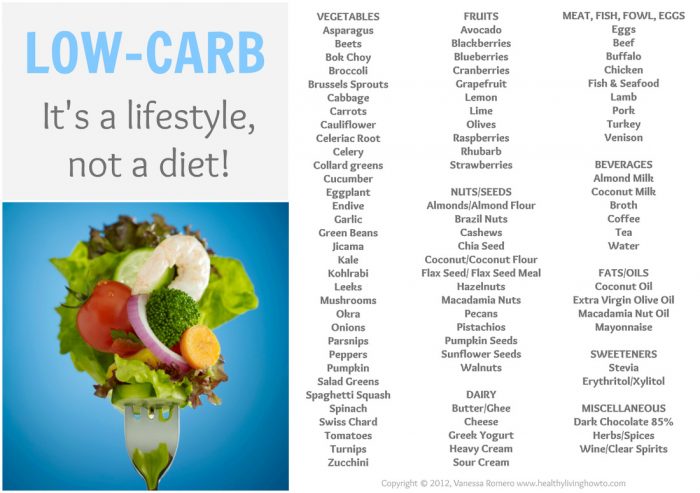 No Carb Foods List (Printable) – 136 Foods To Lose Weight Fast ...